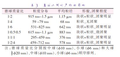 磨 球 質(zhì) 量 比 分 別 按 中 球 （準10 mm）、小 球 （準6 mm）和 大 球 （準20 mm）、中球（準10 mm）、小球（準6 mm）順序排列。