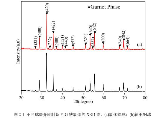 不同球磨介質(zhì)制備YIG 鐵氧體的 XRD 譜。(a)氧化鋯球；(b)軸承鋼球 