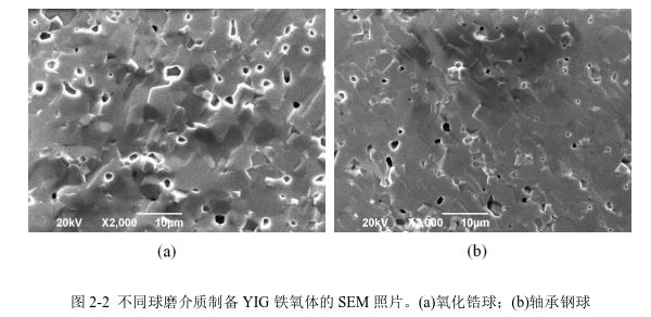 不同球磨介質(zhì)制備YIG 鐵氧體的SEM 照片。(a)氧化鋯球；(b)軸承鋼球 